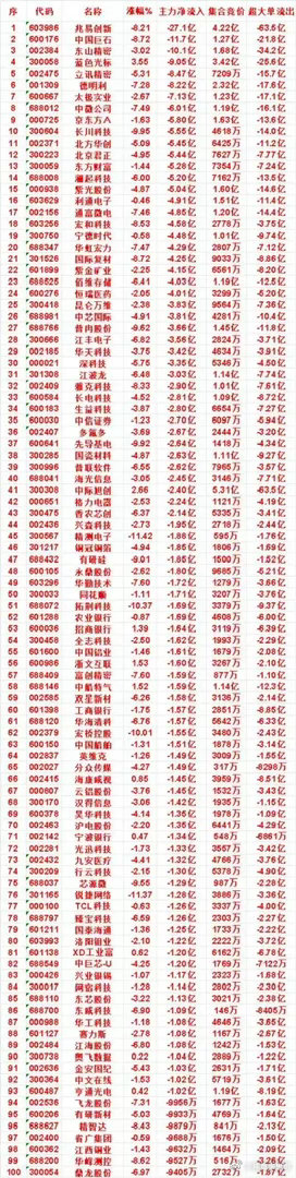 8月3日大额资金疯狂出逃！单日主力净流出TOP100名单曝光，多只人气重仓股遭砸