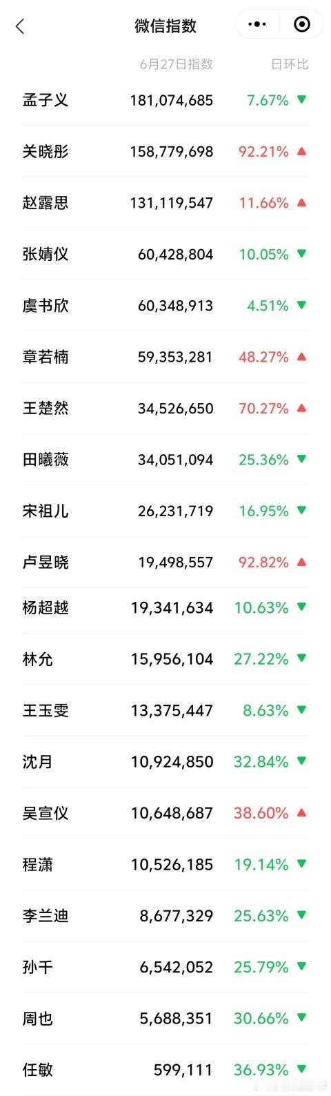 6.27微指数热度数据统计，孟子义关晓彤赵露思位居前三！​​​