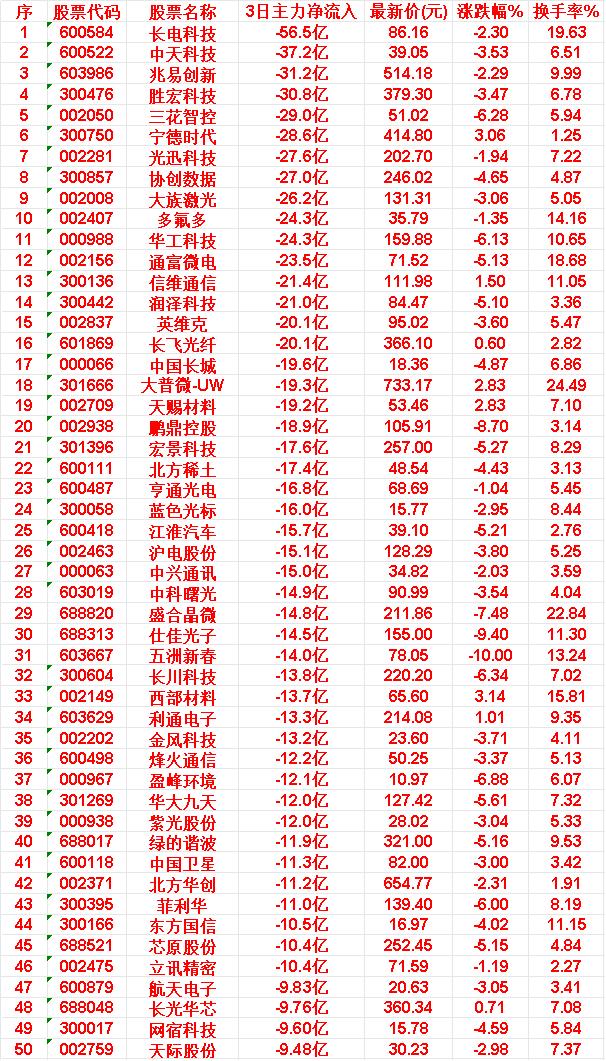 当心！5月27日，前3天主力流出的50名单31.五洲新春:3日主力净流出14