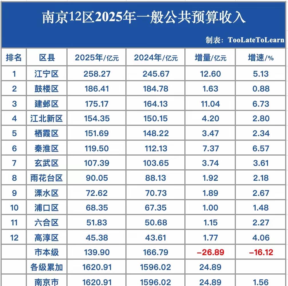 南京各辖区2025年地方财政收入出炉：江宁区一区独大、江北新区栖霞区相当南京是