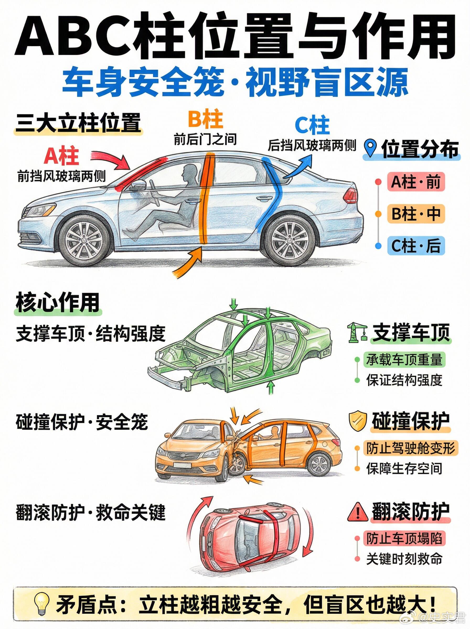 记住ABC盲区，倒车转完不刮蹭大车掉头到底有多考验人​​​