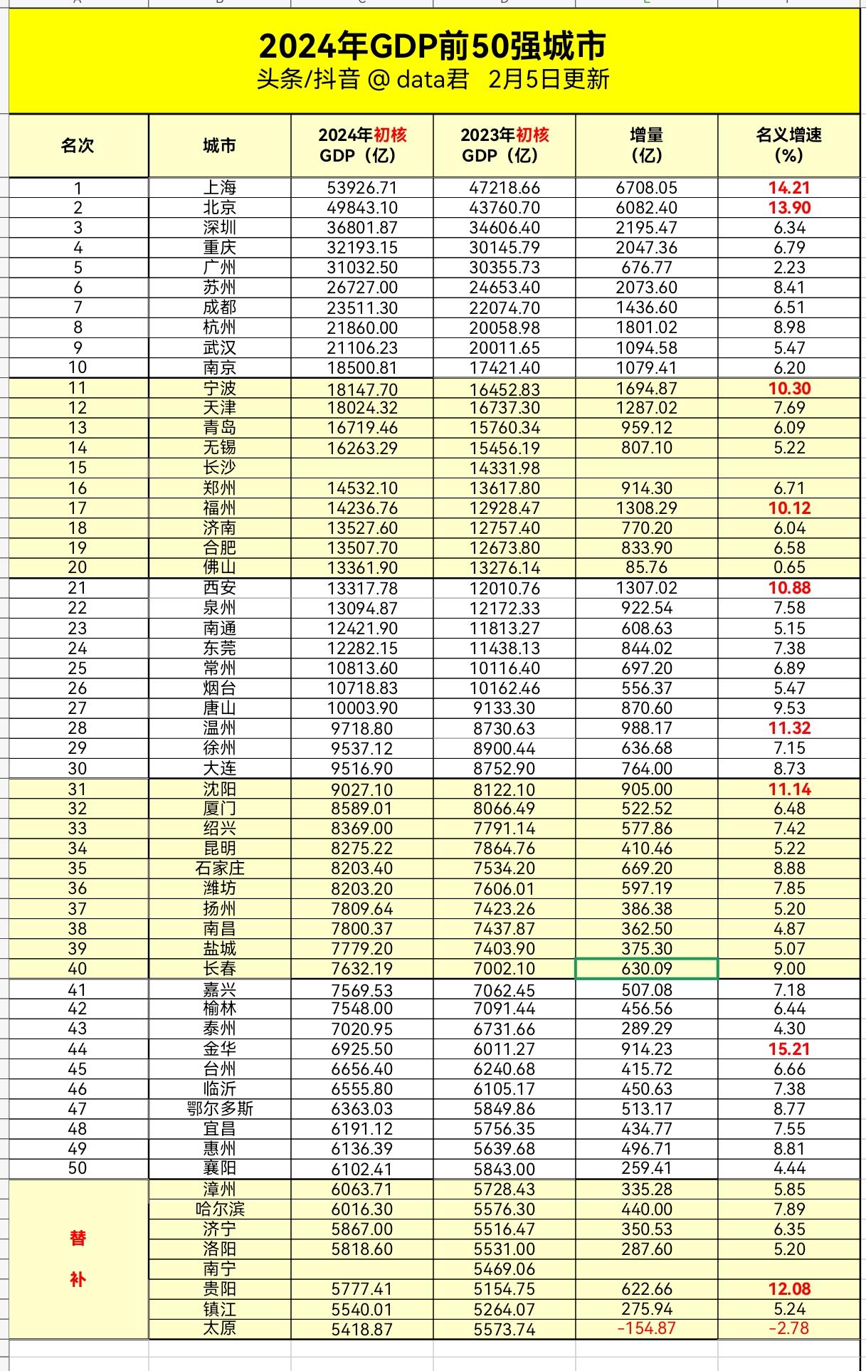 2024年GDP前50强城市