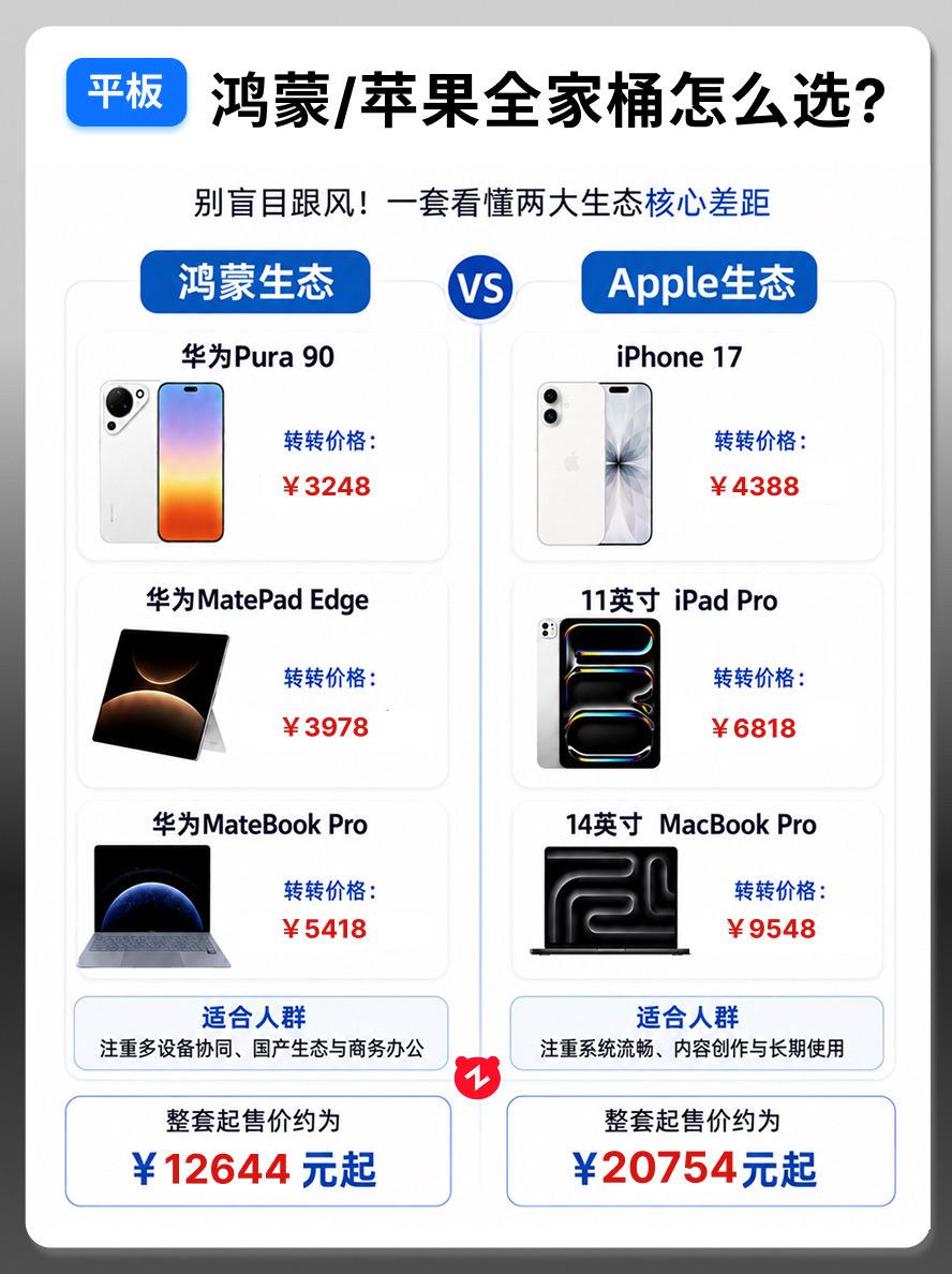 鸿蒙苹果全家桶到底怎么选！转转用最少的钱帮你搞定！