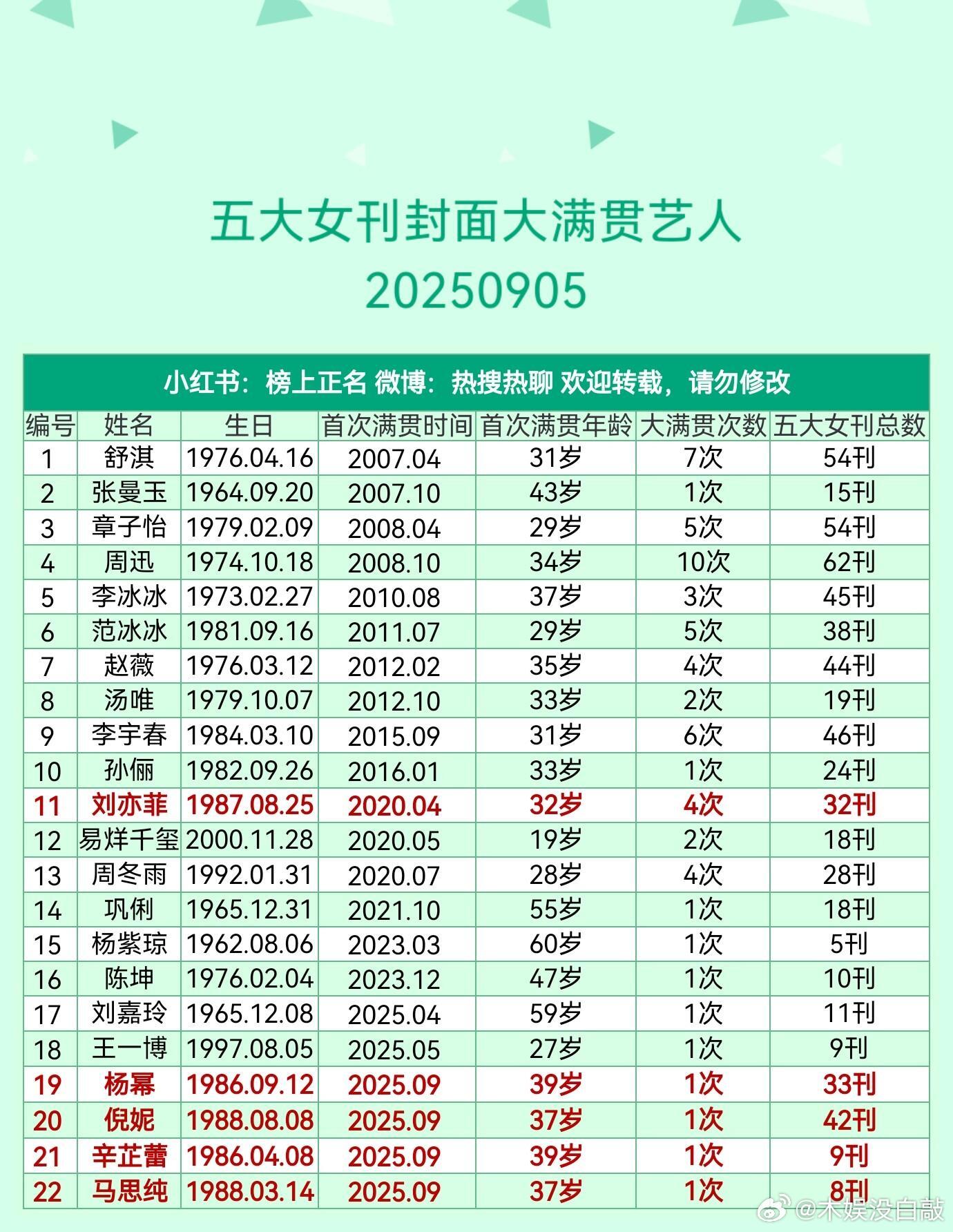 五大女刊封面大满贯艺人🈶​​​