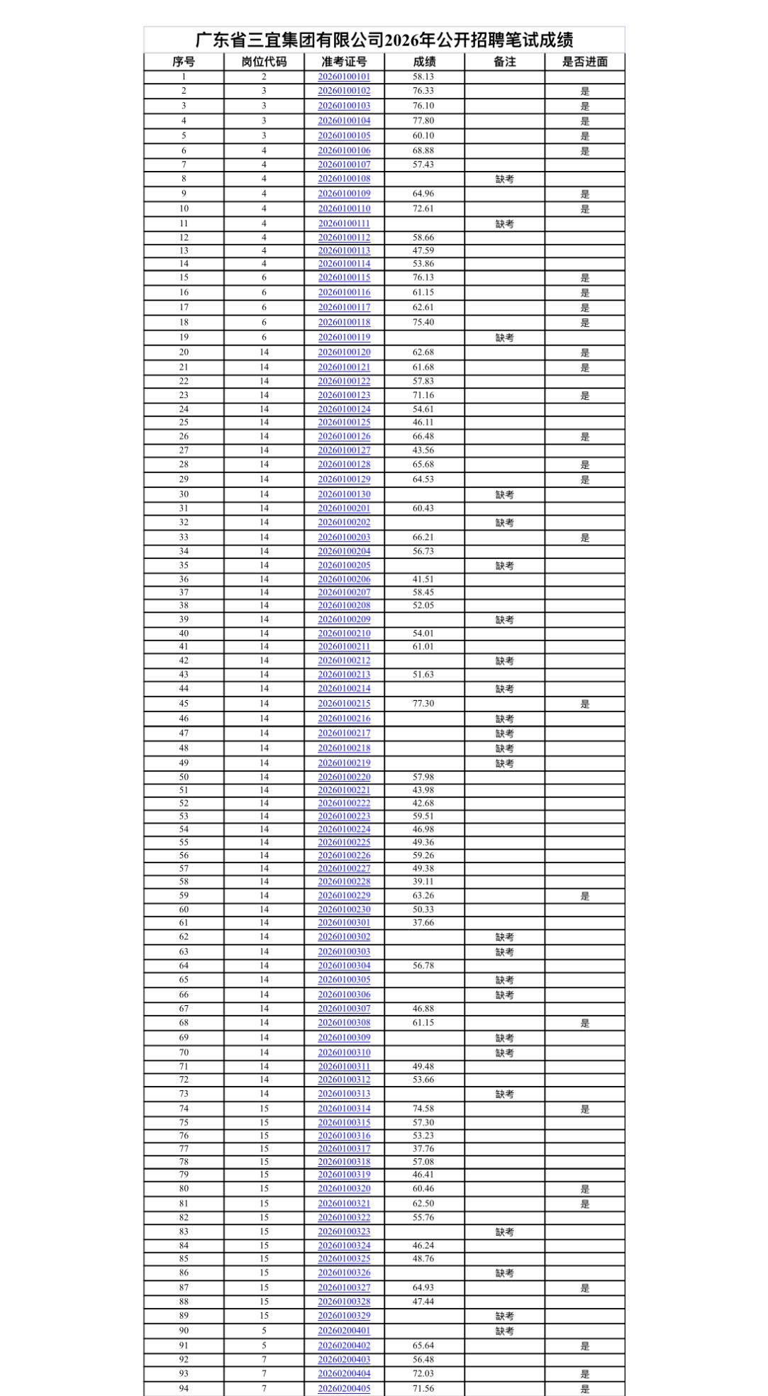 速查！广东省三宜集团笔试成绩公示📢发布单位:广东省三宜集团有限公司