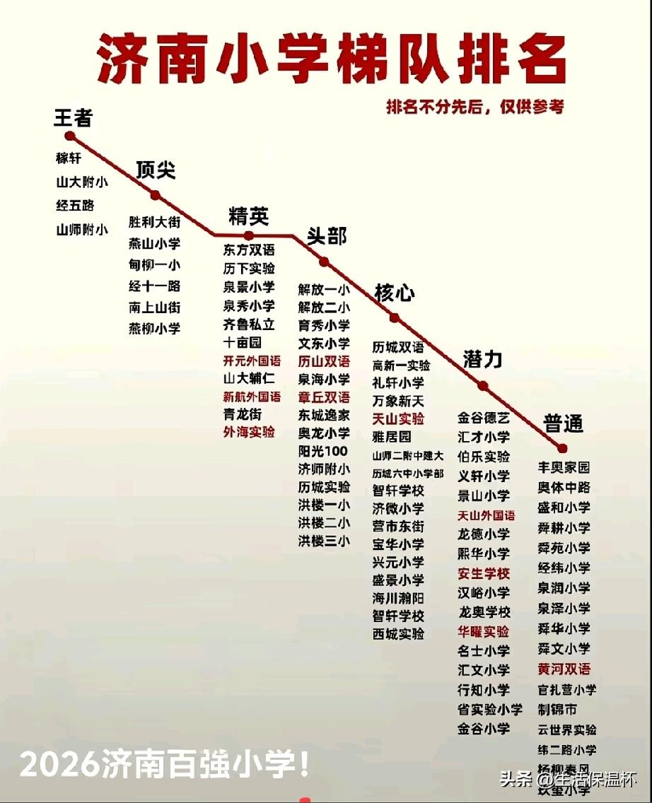 2026济南百强小学梯队排名出炉，稼轩、山大附小稳居王者梯队，是全市公认标杆；胜