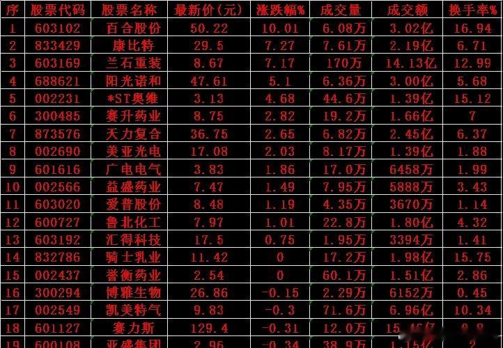 5月19日，MACD日线金叉的名单汇总5月19日MACD日线金叉的股票名单共47
