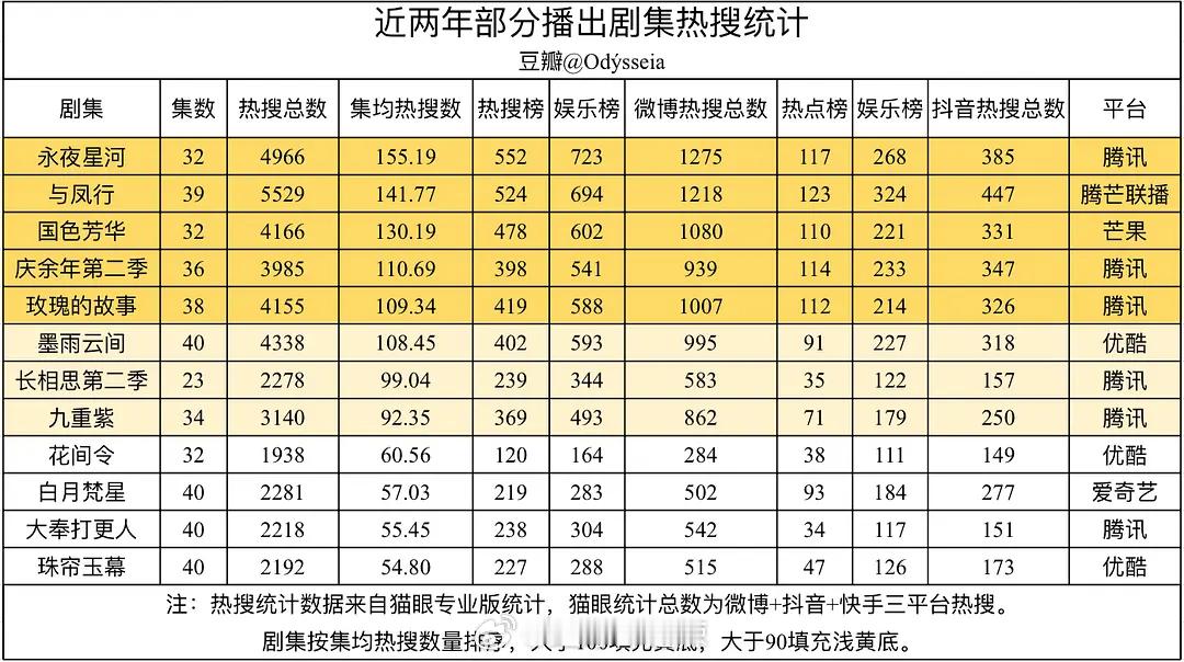 近两年部分剧集热搜统计