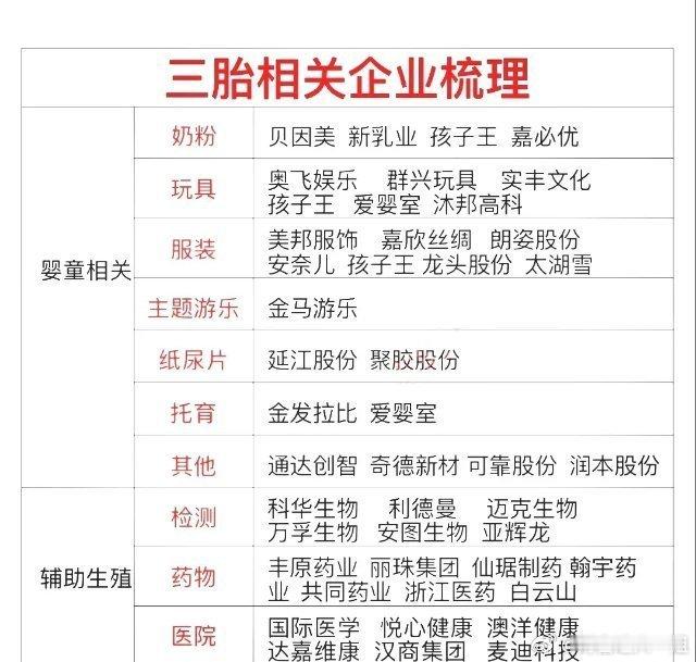 政策利好，三胎概念暴涨6.0%！2025年政府工作报告中明确提出，制定促进生育政