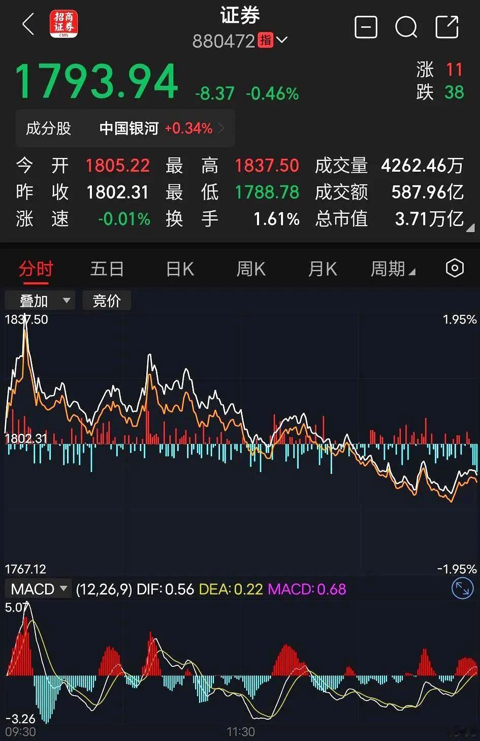 为什么主力宁愿去拉升银行、保险，都不肯拉升券商？今天，主力利用外围大涨消息，券