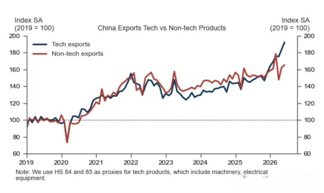 高盛研究称，中国出口结构的“技术化”趋势在2026年愈发明显，以机械和电气设备为