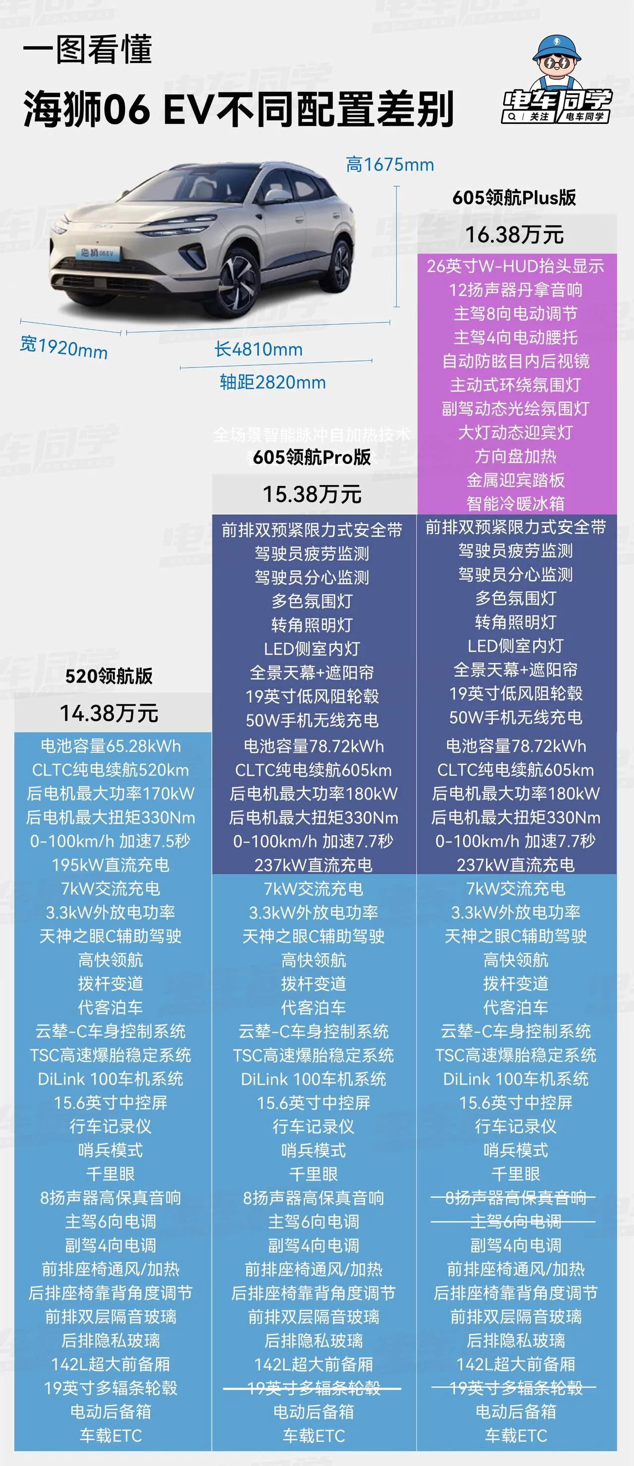 华为第五界尚界h5开启预售，比亚迪也松了口气，海狮06卡位成功。海狮06、尚界
