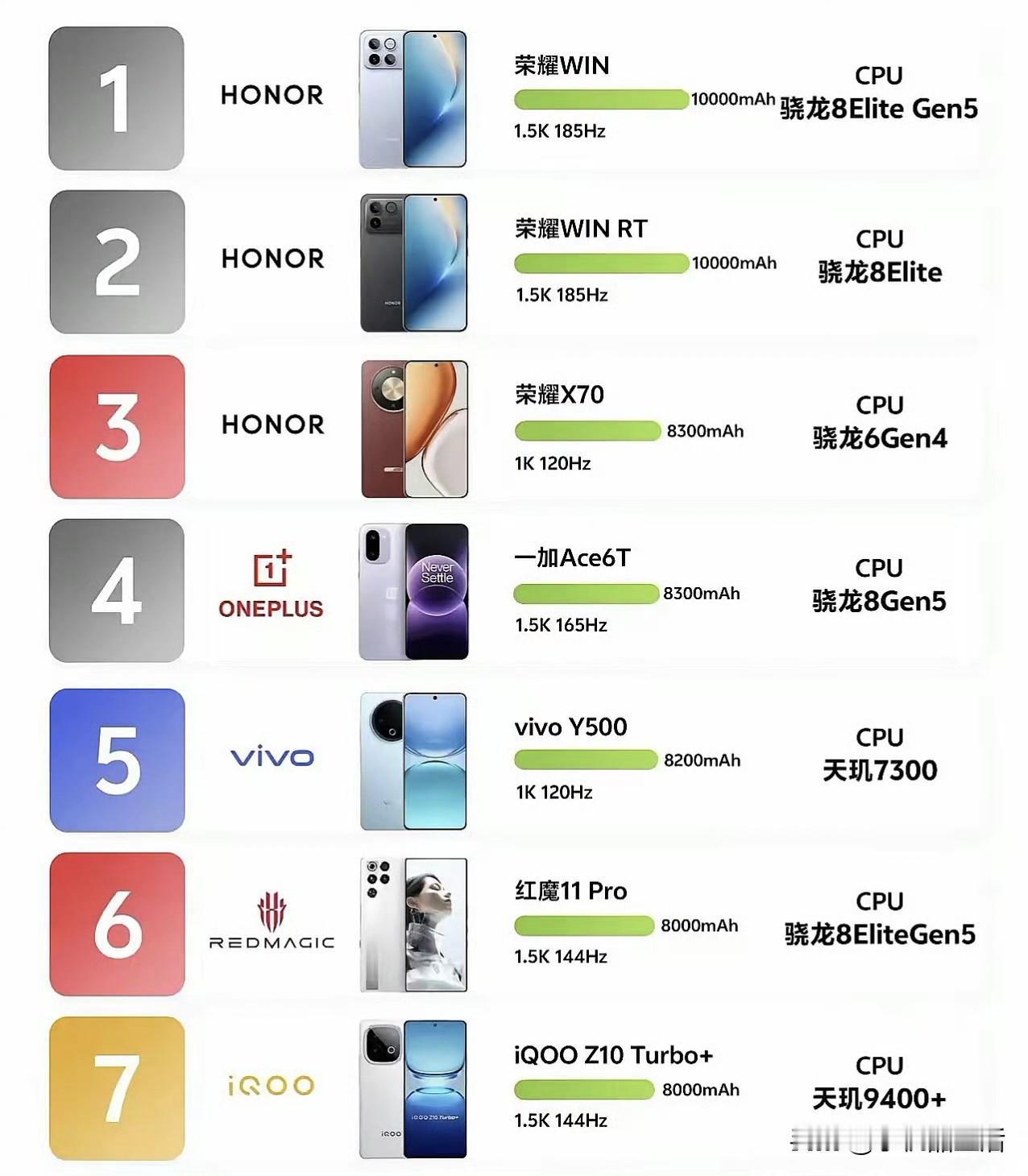 2026年大电池手机排名，按照电池容量排序:①荣耀WIN——10000mAh