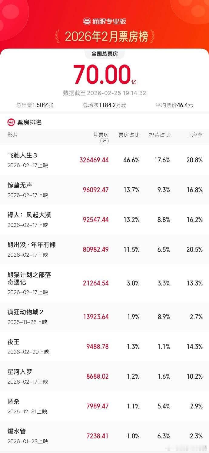2026年2月票房突破70亿据猫眼专业版数据，2月25日19时15分，2026
