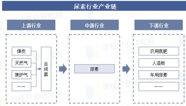 尿素: 守着金矿, 为何却在过苦日子?