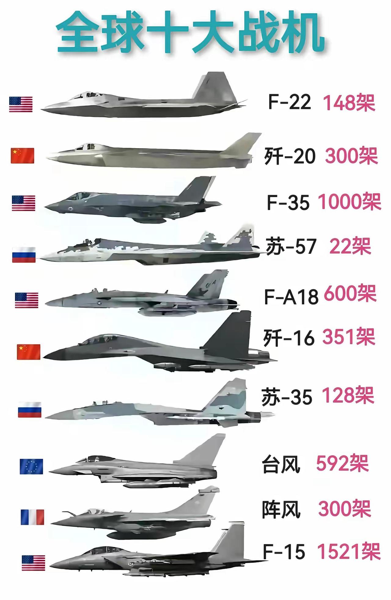 全球十大战斗机排行。