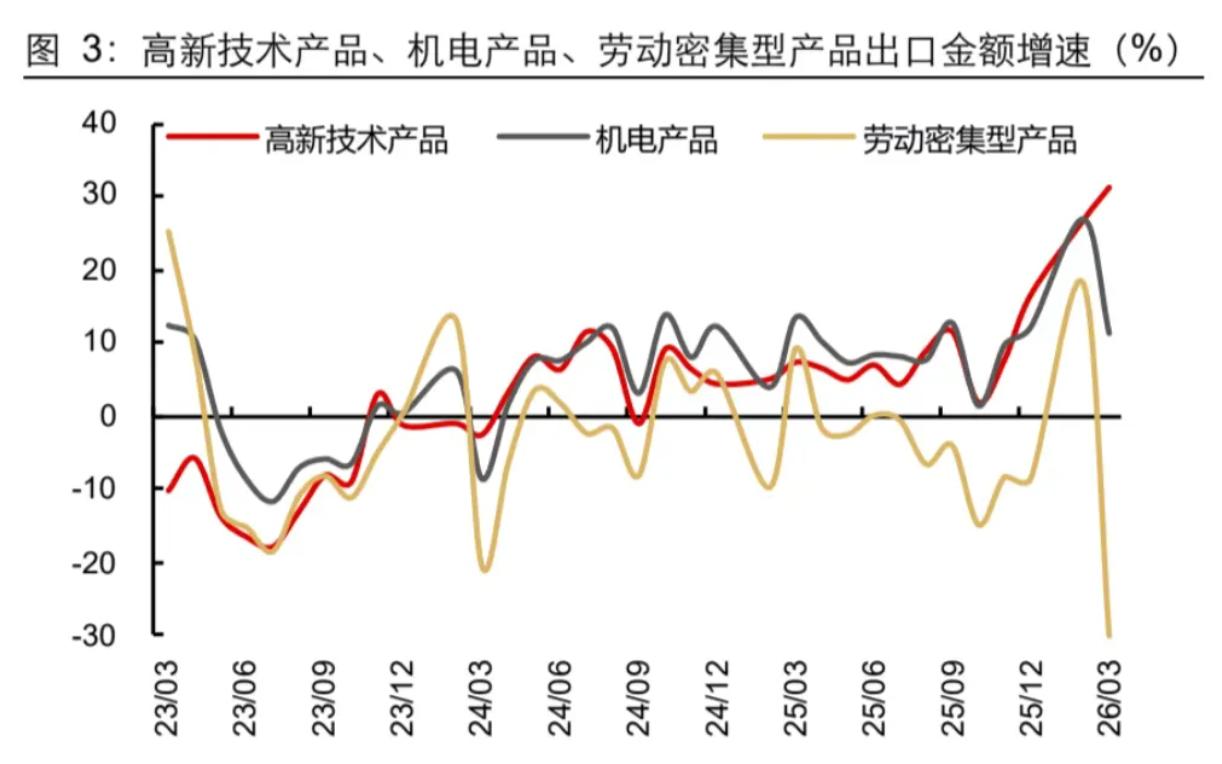 昨天3月外贸数据发布，真的让人挺意外的！咱们先看核心数据：3月出口3210亿美元