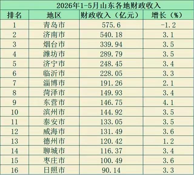 山东各市2026年1-5月地方财政收入出炉：青岛负增长、东营领先滨州山东是我国