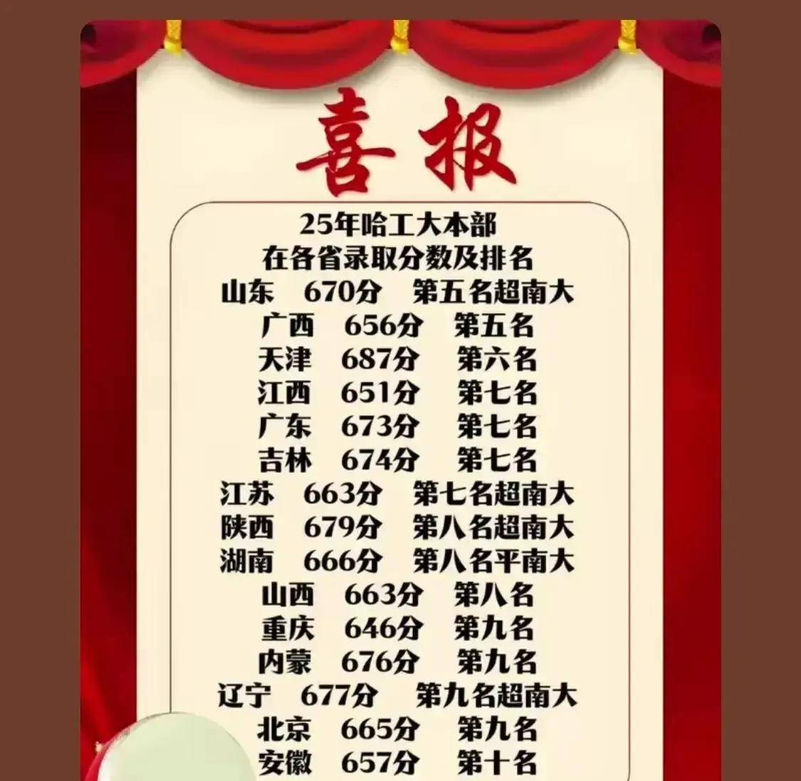 哈工大在上海录取分数线581分可以说再创新高。高考以后，哈工大的搜搜热度高达