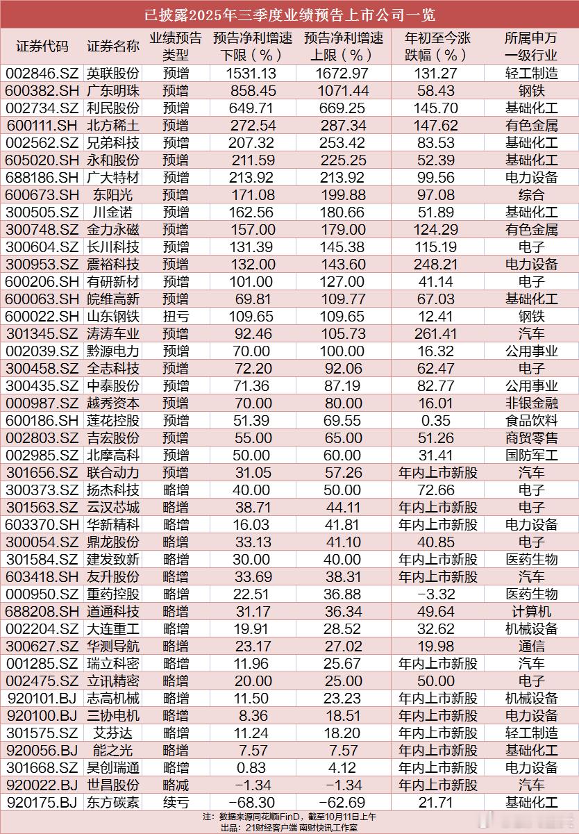 最高超1600%！41家三季报业绩预喜公司名单来了​​​