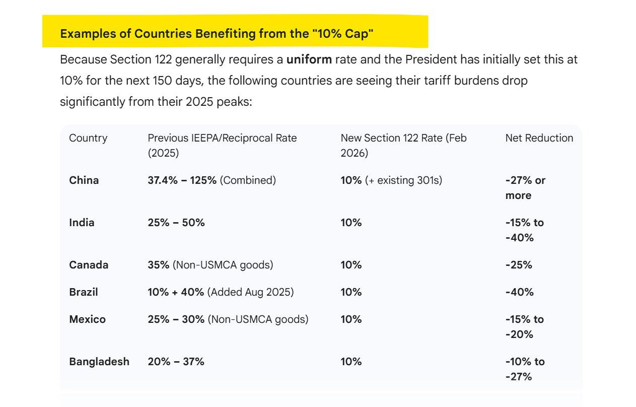 关税冲击2.0：特朗普失去了对其他国家征收惩罚性对等关税的权力。最大的受益者