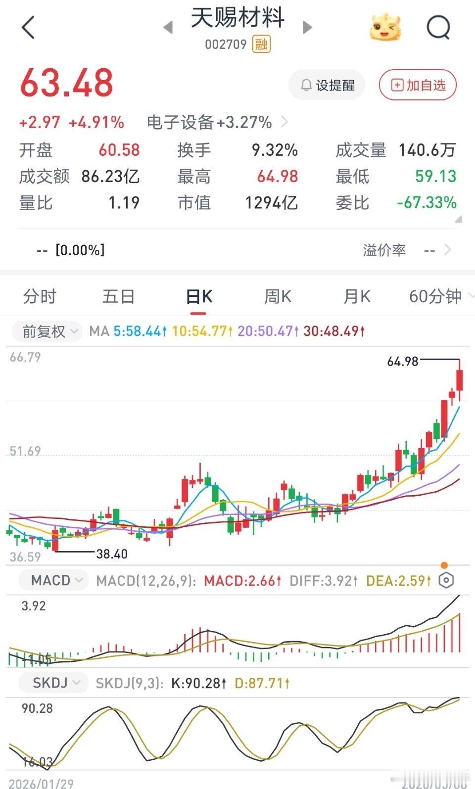 天赐材料002709📈，接下来看：68-70附近，中期（3-6个月）看：70