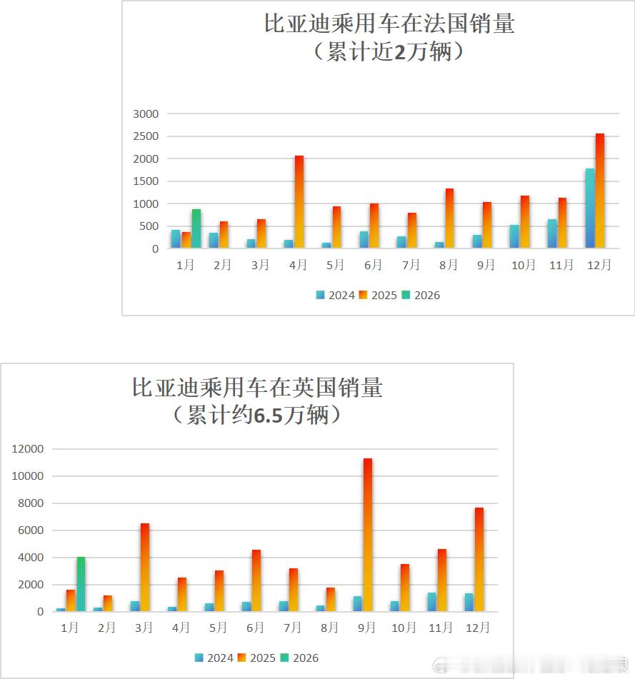 论比亚迪在欧洲销量的含金量，虎口夺食1月特斯拉在法国的销量同比下降42%，仅售出