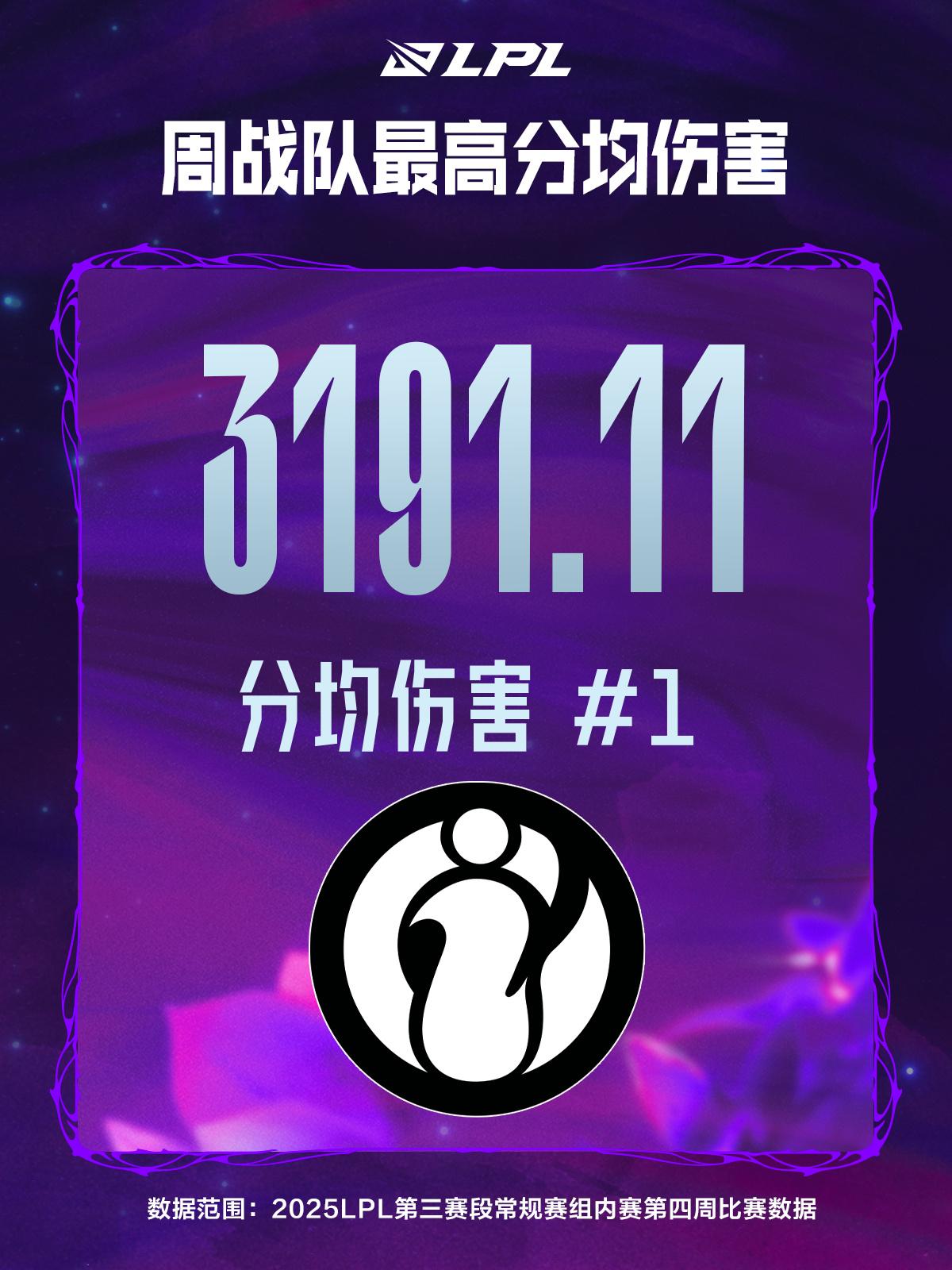 第四周战队数据总结: IG战队场均击杀和分均伤害最高