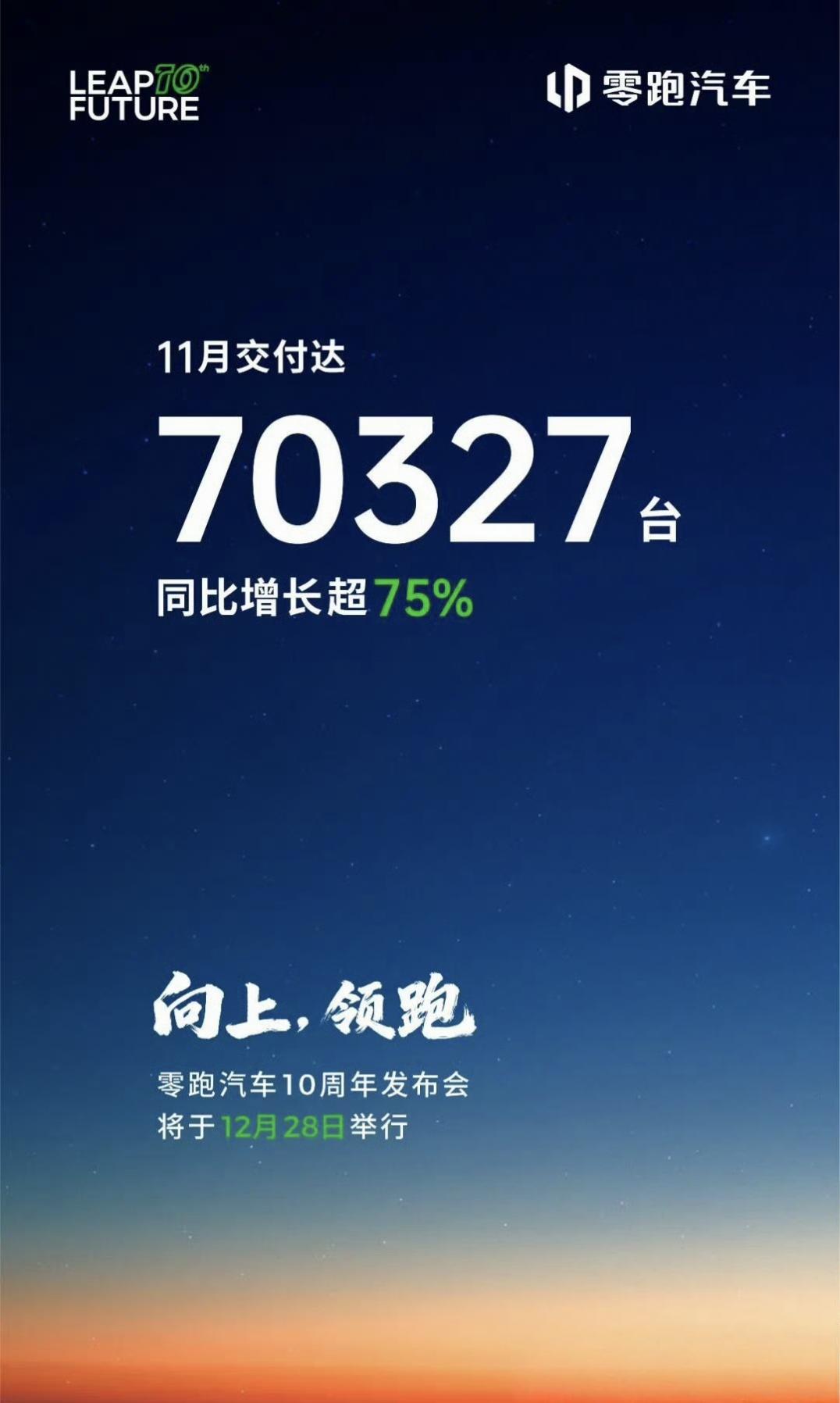 成绩好的总是先公布，零跑7月销量70327台，估计是新势力第一了。零跑明年的销