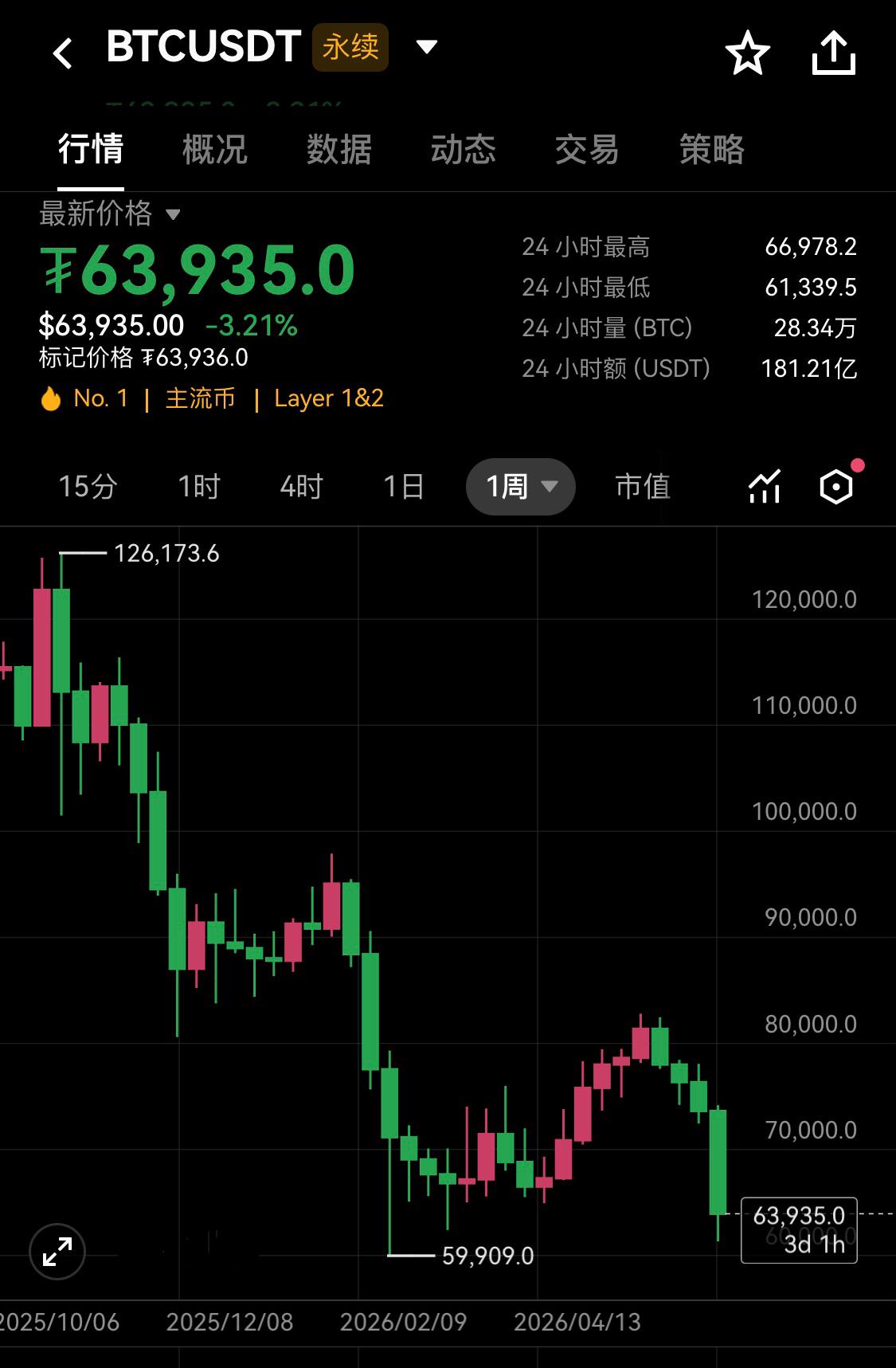 BTC新一轮熊市开启了？～～～～～正如我前几个月的预判观点，2026上半