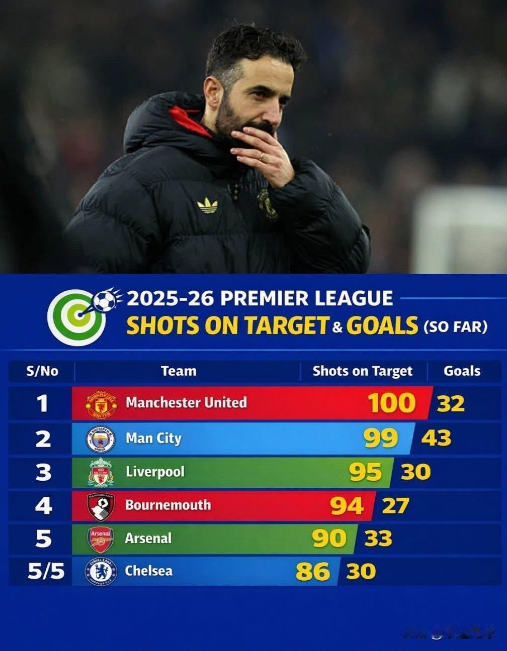 ☑️射正次数：100次——高于联赛其他任何球队。☑️击中门框：11次——证