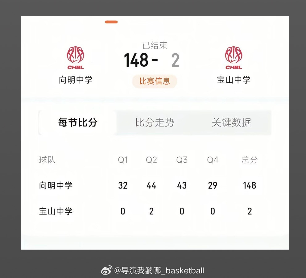 耐高联赛惊现148比2的比分，这个向明中学下手也太狠了