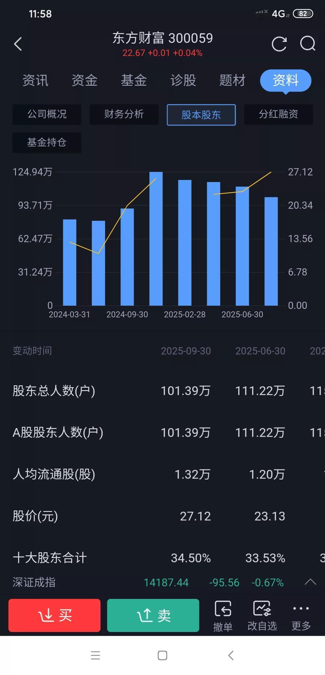 东方财富还值得继续持有吗？高位深套；业绩好却不涨该何去何从?从高点一路下行，毫
