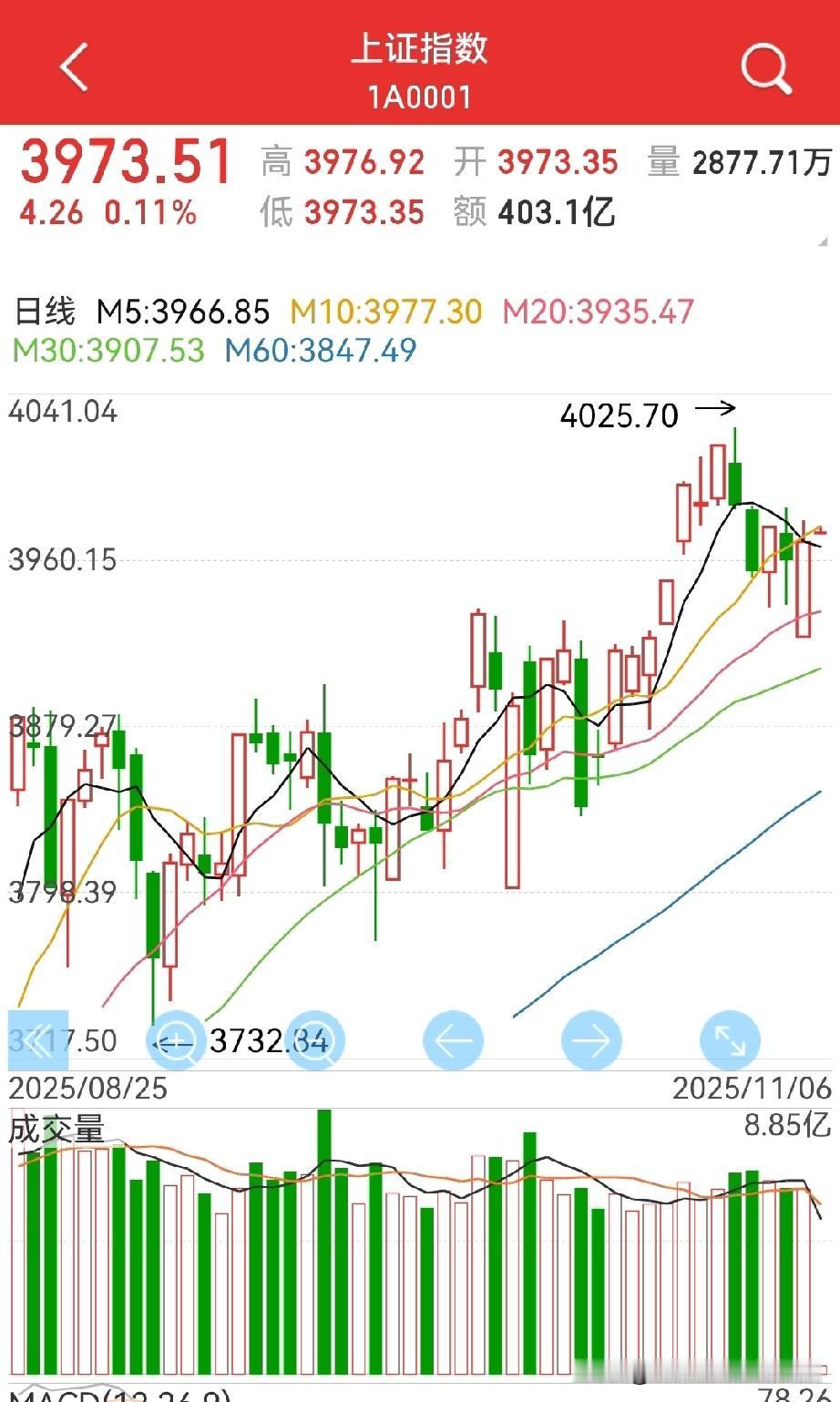 今天，可以涨十来个点！接下来，看日经及美股的表现，不是跟随，只是让你表演…