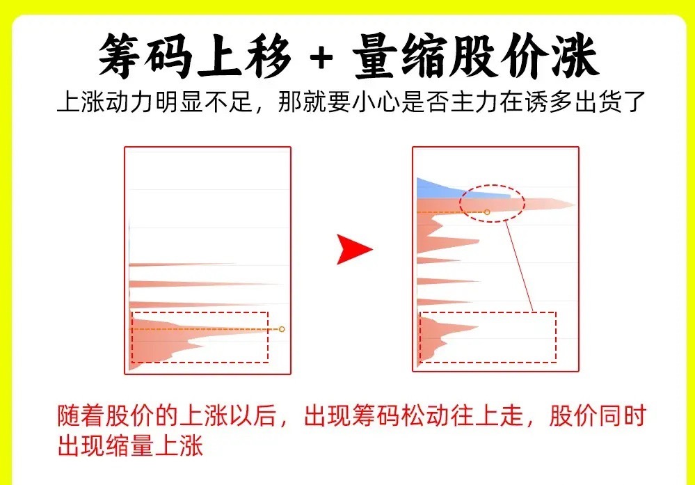注意了！判断主力意图和动向的方法有很多，其中最简单实用的指标，当属筹码分布图。随