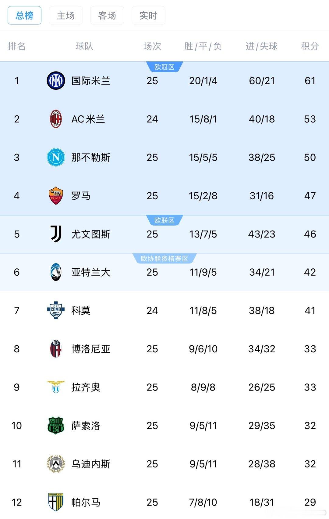 一觉醒来，太阳德比那不勒斯主场战平罗马，罗马没有能够拉开和你妇的积分差距，但是要