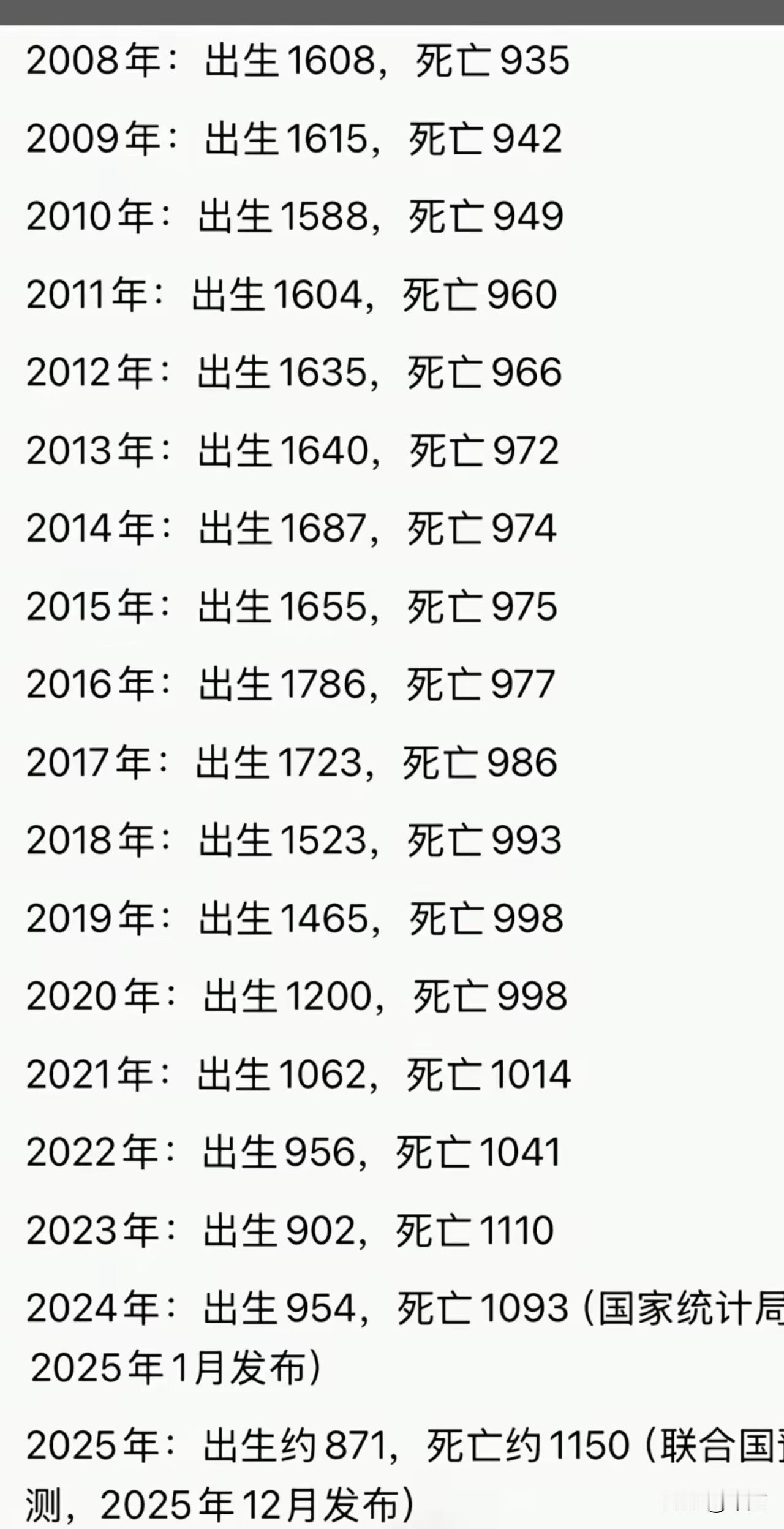 2022年中国人口的拐点，2025年人口负增长将达280万如果把中国人口的