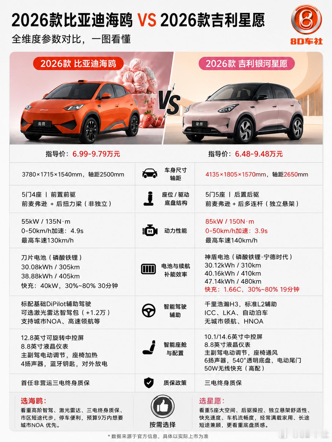 2026款海鸥VS吉利星愿：一图看懂纯电小车核心差异解析比亚迪海鸥与吉利星愿
