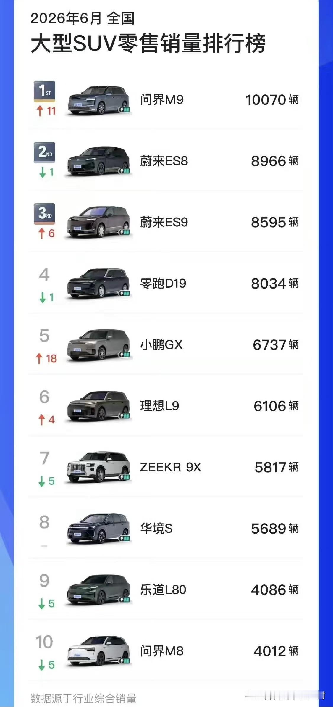 6月大型SUV销量排行榜来了。这个榜单看起来相当热闹，有点没想到的是，问界M
