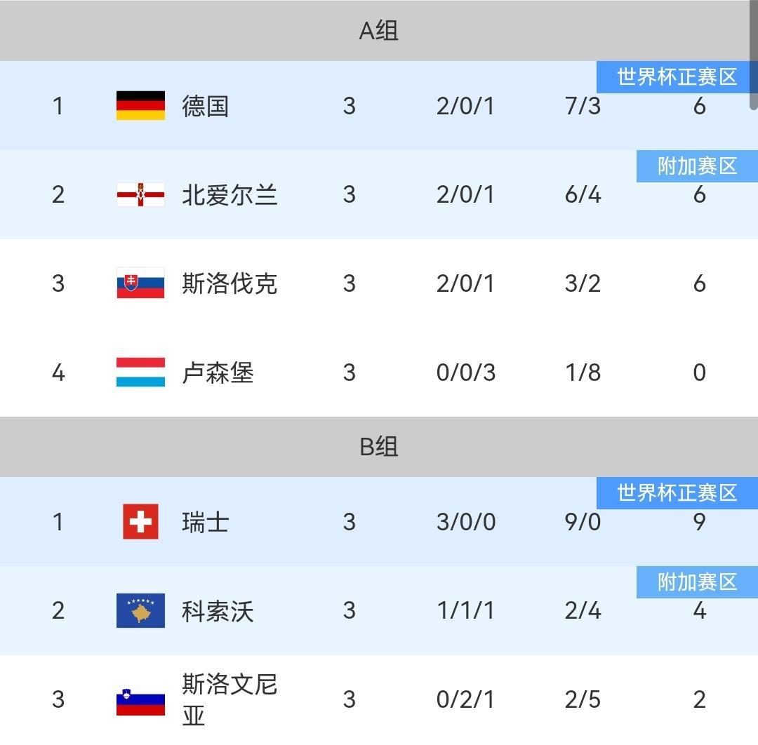 欧洲区预选赛世预赛欧洲区预选赛今日战罢，随着葡萄牙1-0绝杀爱尔兰、意大利3-