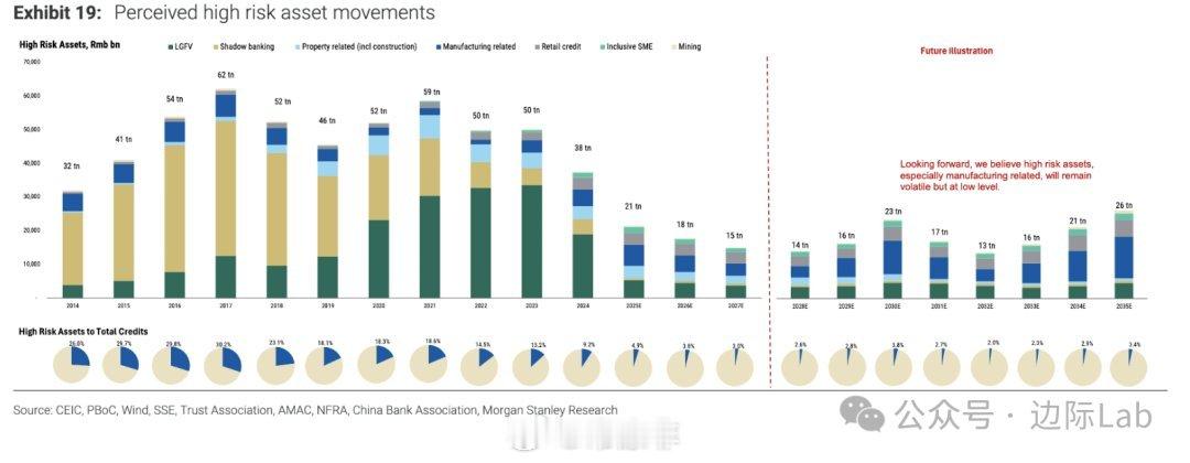 摩根士丹利表示，中国的金融风险已从扩张转向消化与缓和阶段，一方面剔除政府债券后的