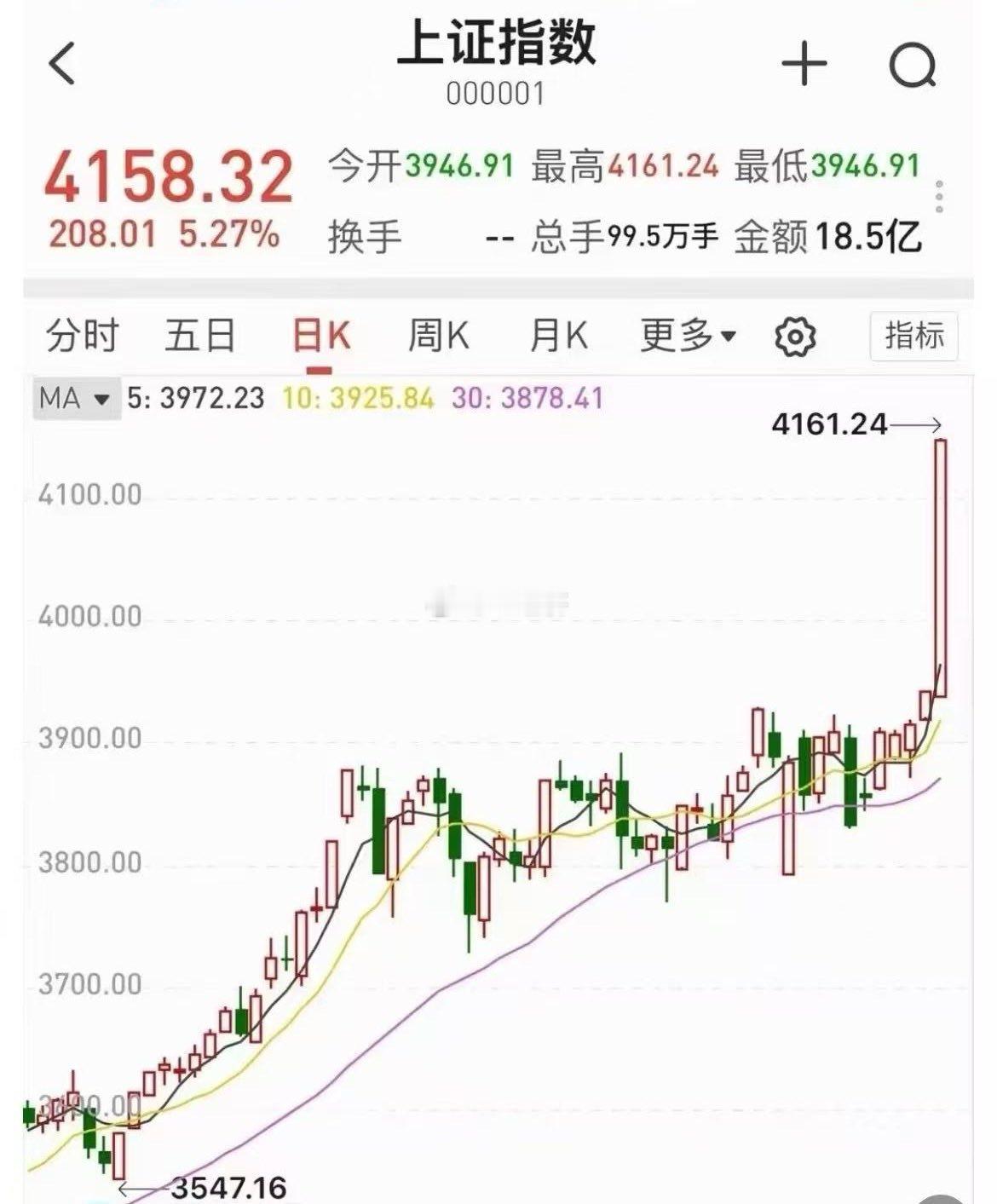 中美谈判的效果（开盘前）开盘后就不知道了[捂脸哭]​​​