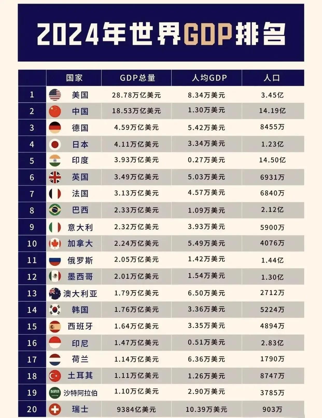 2024年，全球GDP超过1万亿美元的国家只有19个，中东土豪沙特的GDP也刚刚