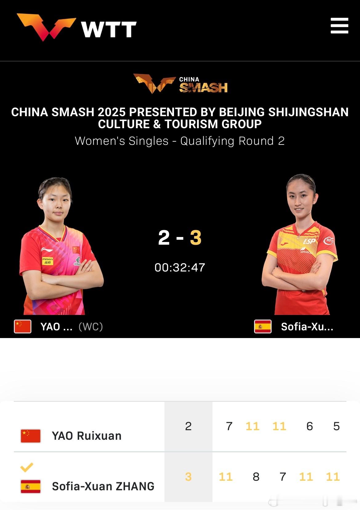 WTT中国大满贯2025女单资格赛第二轮：🇪🇸张旋3比2姚睿轩🇨🇳（1