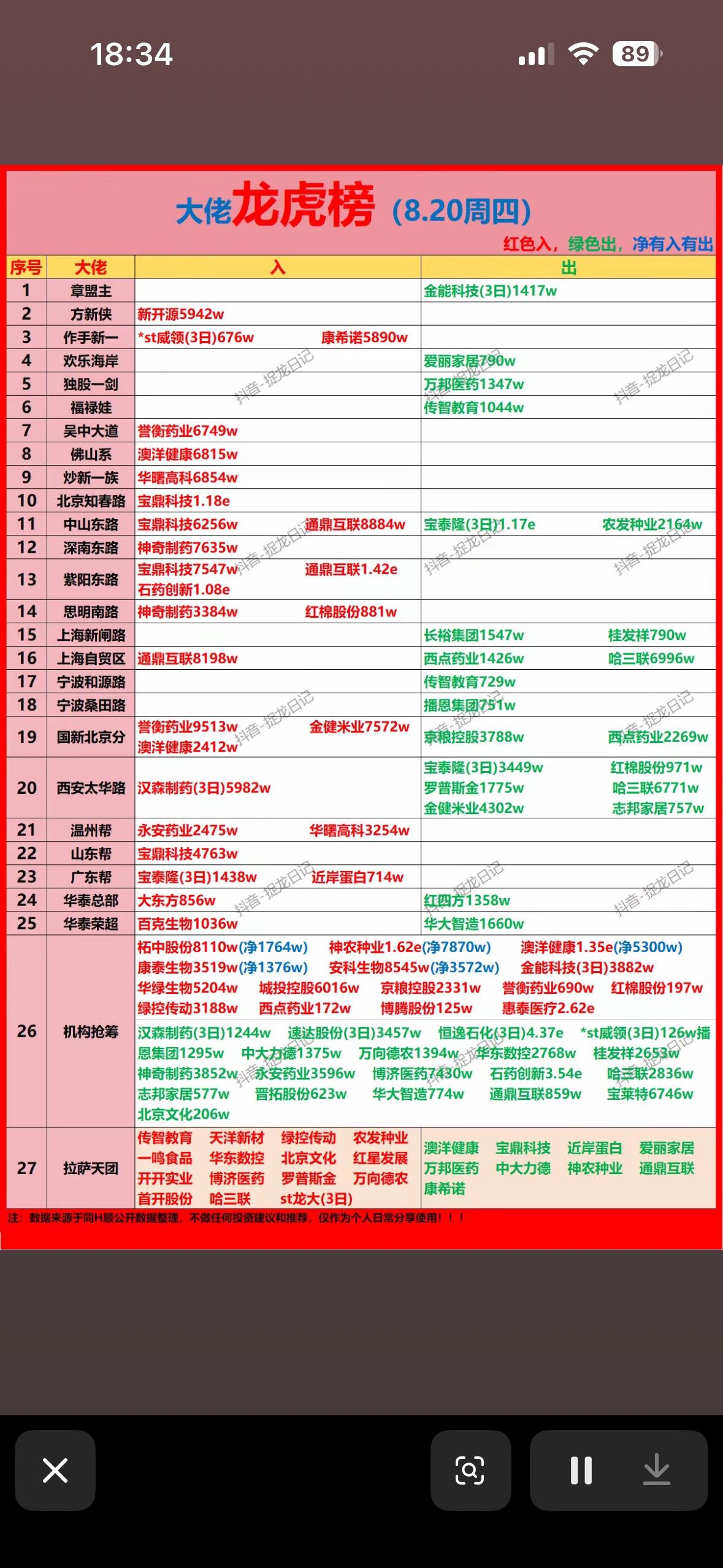 8月20日股市大佬龙虎榜，红绿交错入出。8月20日的股市龙虎榜太有看头了，红
