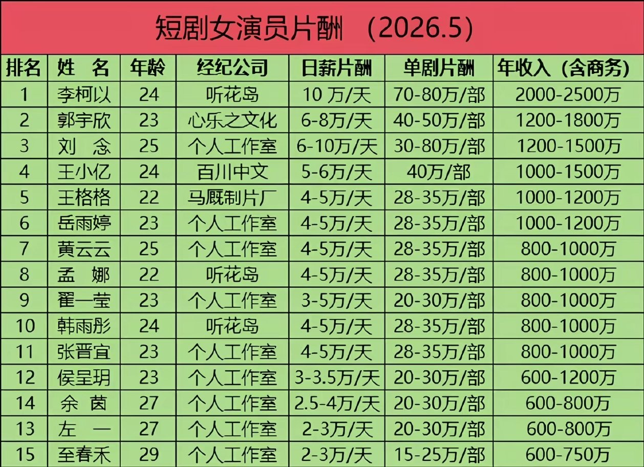 短剧女演员片酬：李柯以、郭宇欣、刘念、王小亿、王格格、岳雨婷、黄云云、孟娜…
