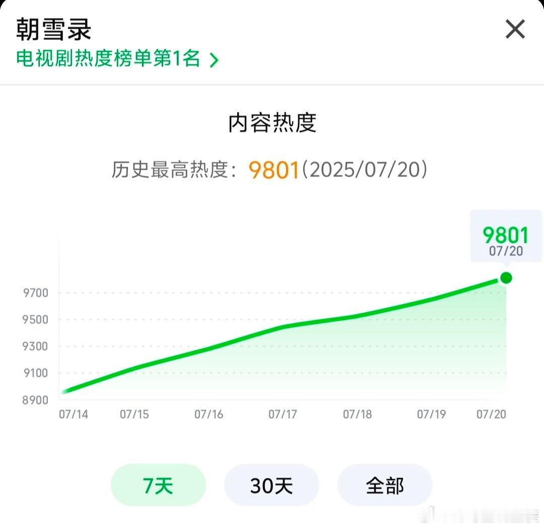 我靠，朝雪录热度破9800啦，小雪也太争气了，🥝也是有越来越多的好剧啦，就这个