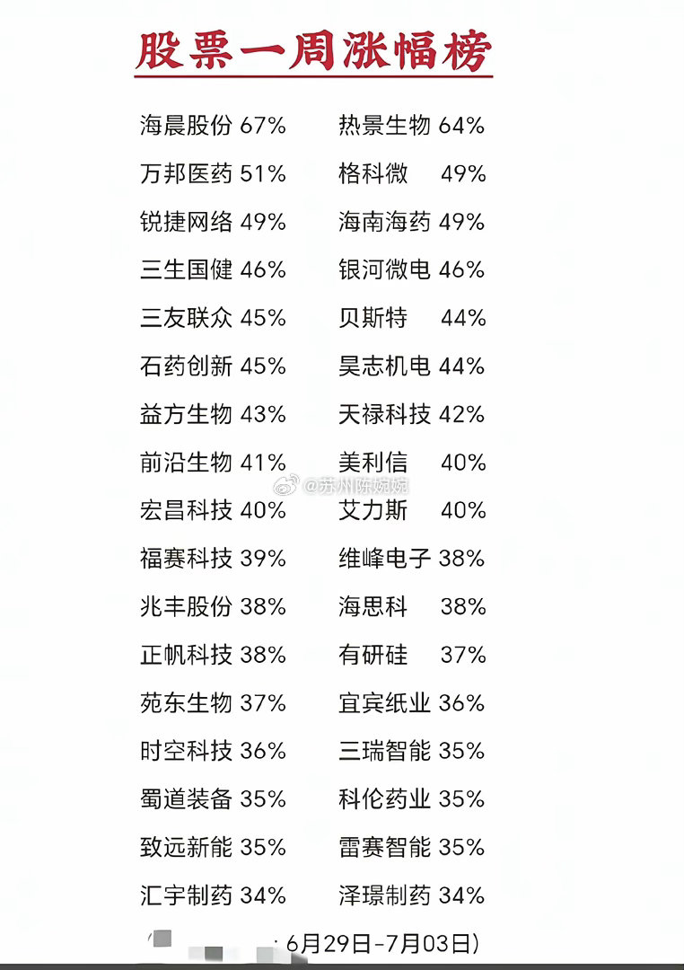 疯涨行情来了！单周最高大涨67%，这些赛道成为资金主攻方向本周市场分化极为明显，