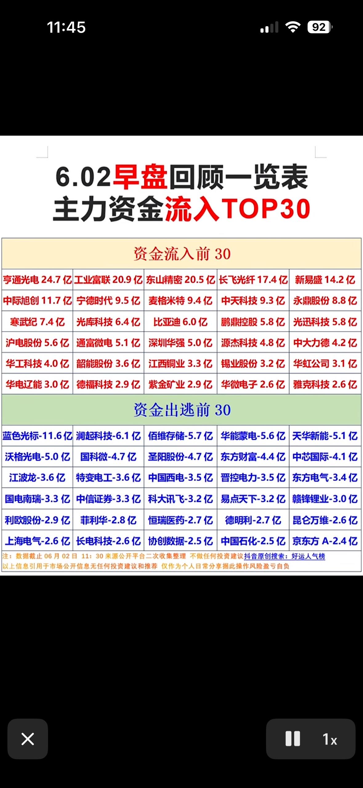 6月2日早盘回顾一览表：主力资金流入TOP306月2日早盘主力资金流向很有看