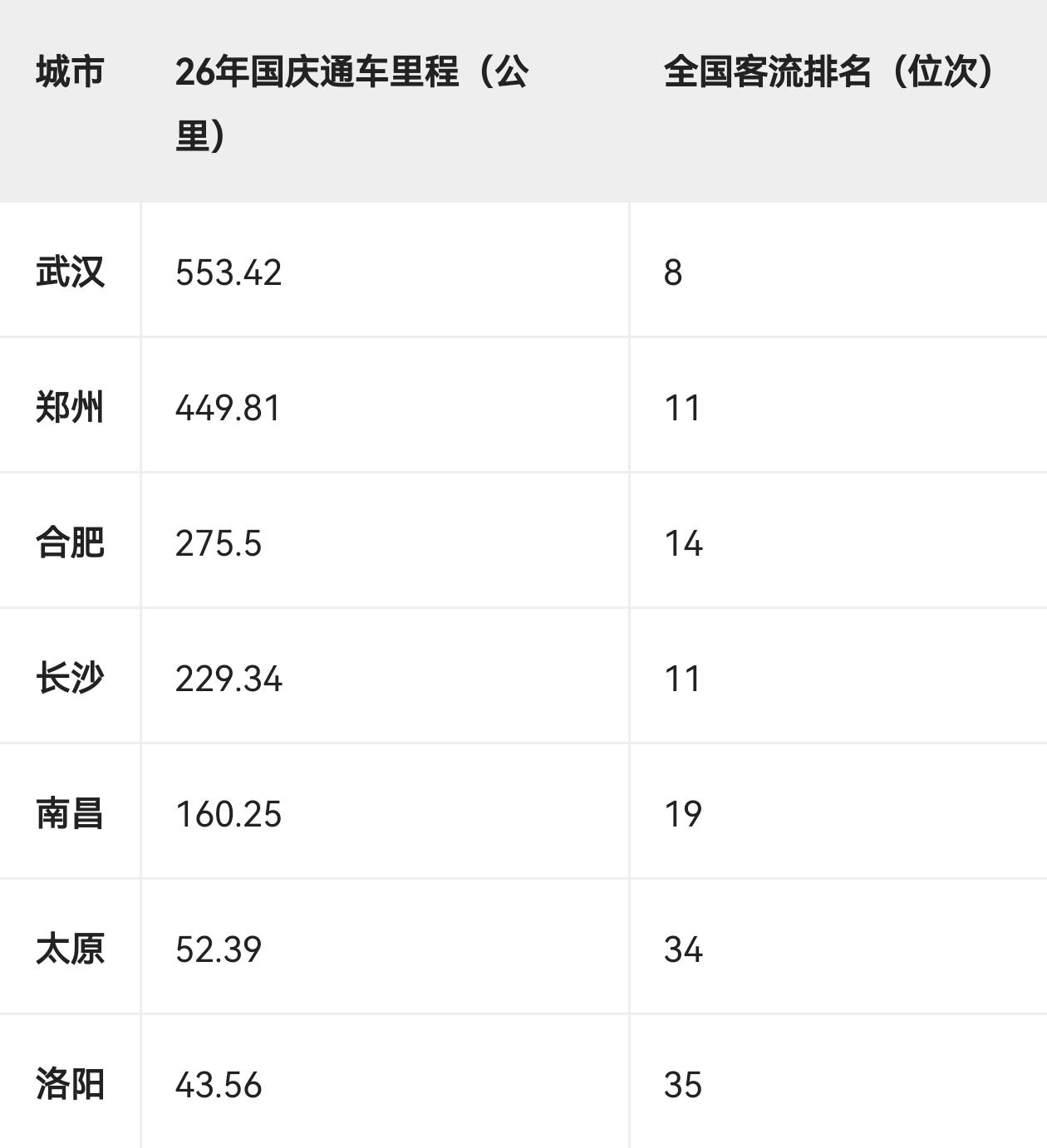 中部地区七城地铁里程统计武汉（553.42公里）郑州（449.81公里）